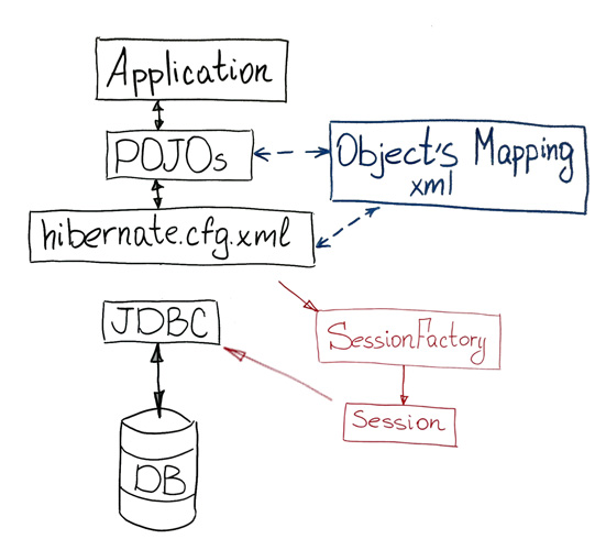 Update Data In Database Using Hibernate In A Web